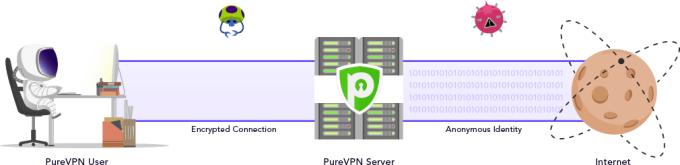 Así funciona PureVPN